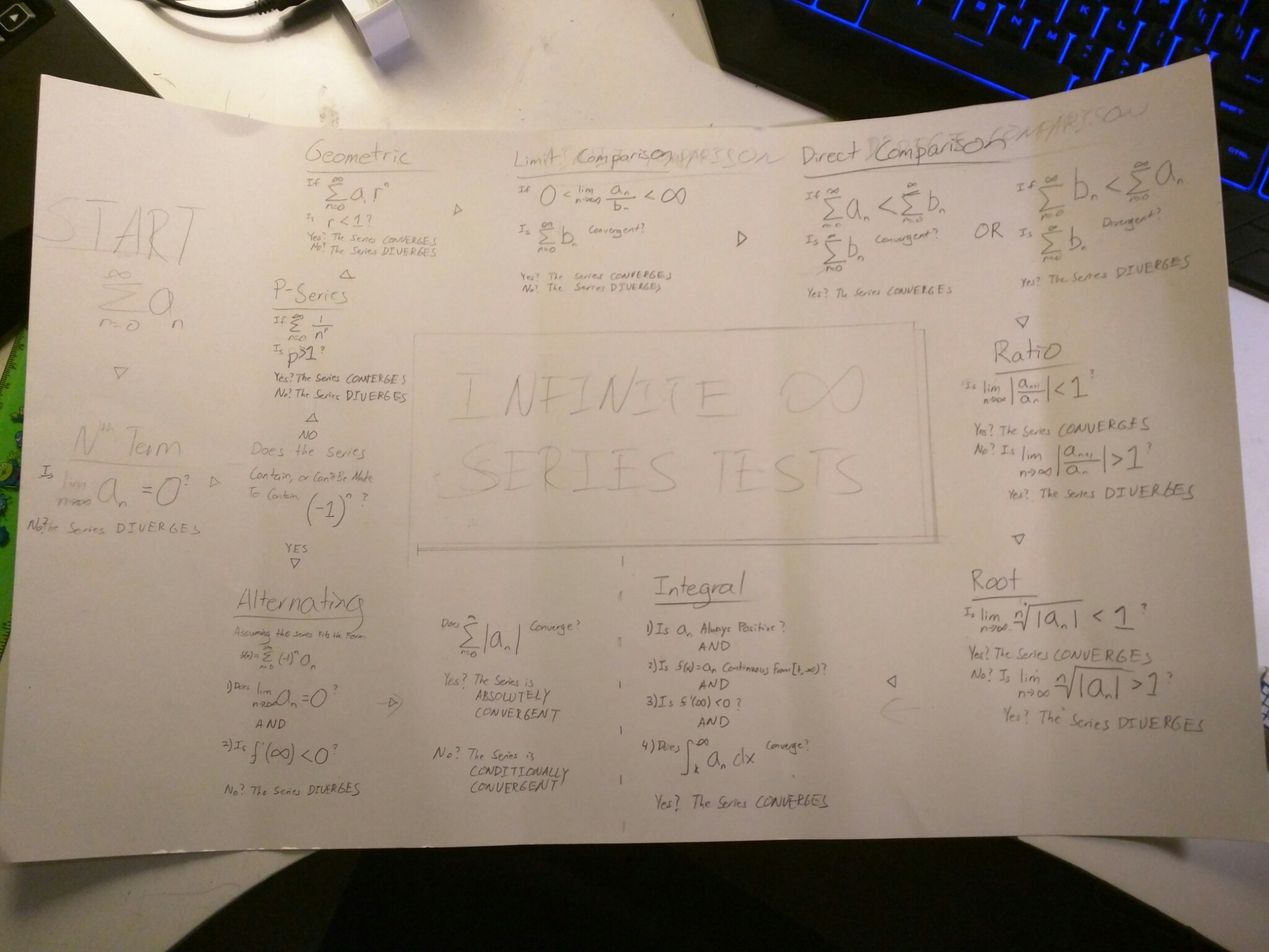 Infinite Series Sum flow chart